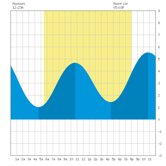 Bowdoinham tide chart for Monday, August 4, 2025