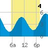 Bowdoinham tide chart for Monday, August 4, 2025