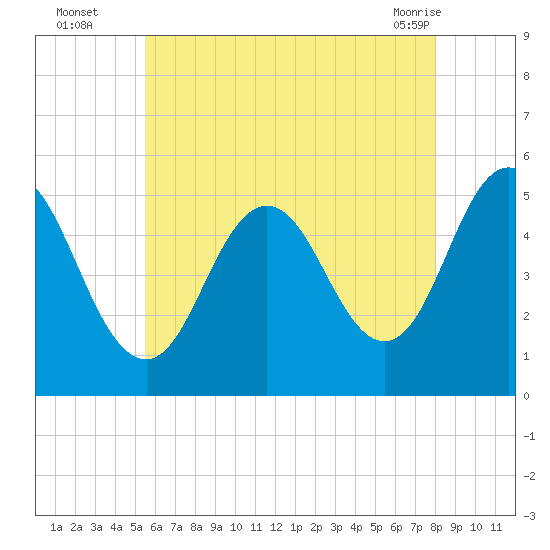 Bowdoinham tide chart for Tuesday, August 5, 2025