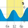 Bowdoinham tide chart for Tuesday, August 5, 2025