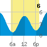 Bowdoinham tide chart for Wednesday, August 6, 2025