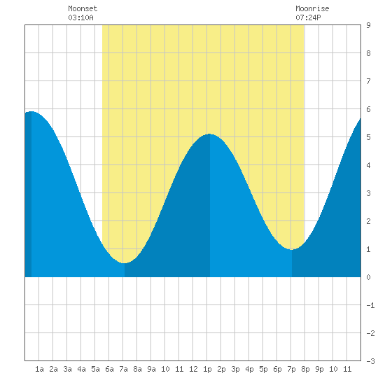 Bowdoinham tide chart for Thursday, August 7, 2025