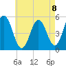 Bowdoinham tide chart for Friday, August 8, 2025