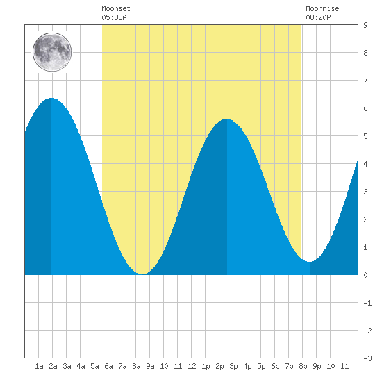 Bowdoinham tide chart for Saturday, August 9, 2025