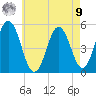 Bowdoinham tide chart for Saturday, August 9, 2025