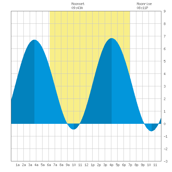 Bowdoinham tide chart for Wednesday, September 10, 2025