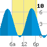 Bowdoinham tide chart for Wednesday, September 10, 2025