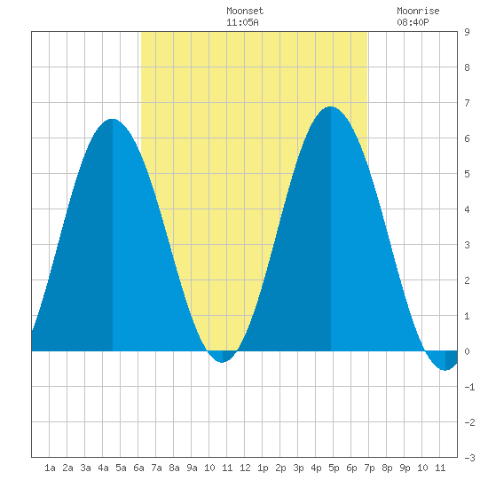 Bowdoinham tide chart for Thursday, September 11, 2025
