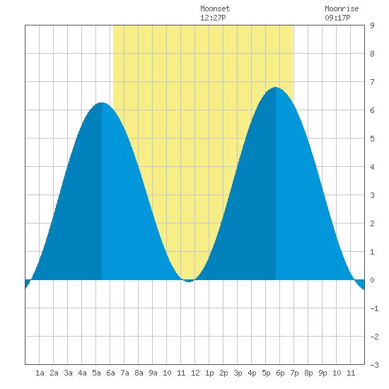 Bowdoinham tide chart for Friday, September 12, 2025