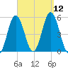 Bowdoinham tide chart for Friday, September 12, 2025
