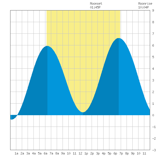 Bowdoinham tide chart for Saturday, September 13, 2025