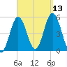 Bowdoinham tide chart for Saturday, September 13, 2025