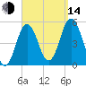 Bowdoinham tide chart for Sunday, September 14, 2025