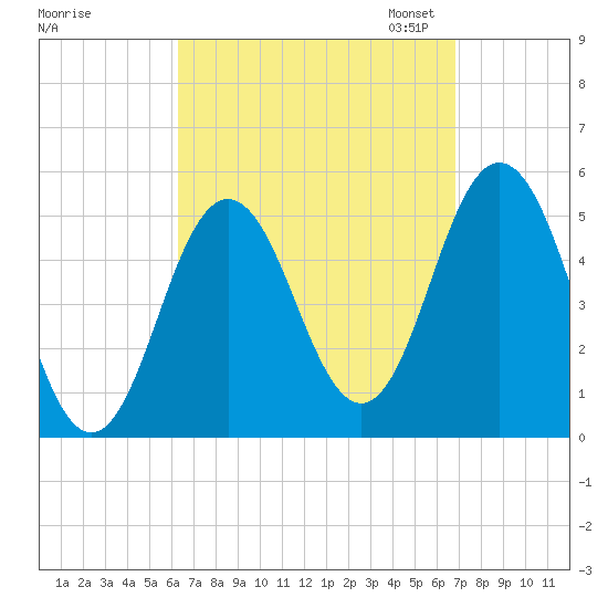 Bowdoinham tide chart for Monday, September 15, 2025