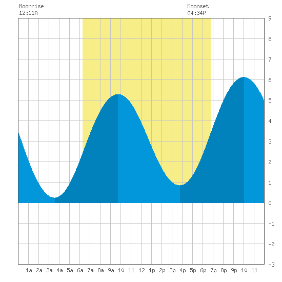 Bowdoinham tide chart for Tuesday, September 16, 2025