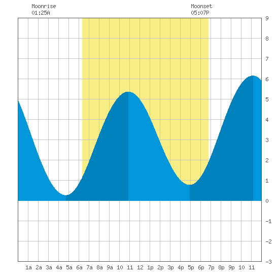 Bowdoinham tide chart for Wednesday, September 17, 2025