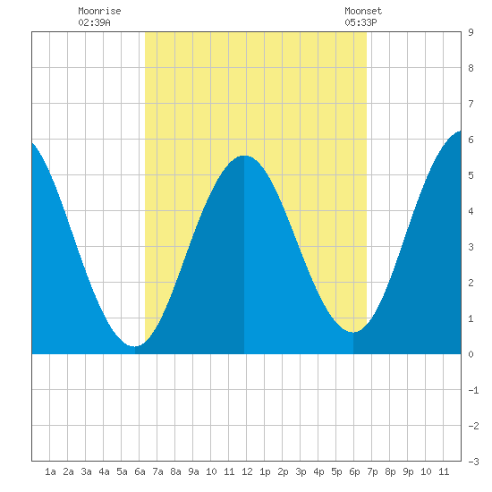Bowdoinham tide chart for Thursday, September 18, 2025