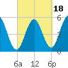 Bowdoinham tide chart for Thursday, September 18, 2025