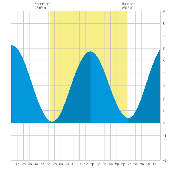 Bowdoinham tide chart for Friday, September 19, 2025