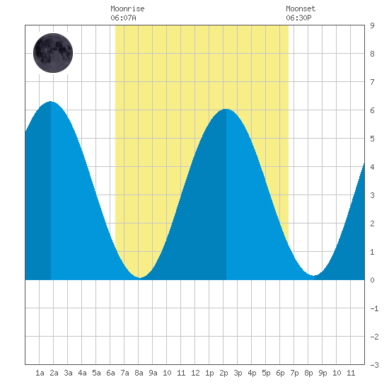 Bowdoinham tide chart for Sunday, September 21, 2025