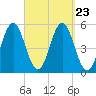 Bowdoinham tide chart for Tuesday, September 23, 2025