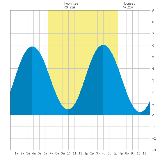 Bowdoinham tide chart for Wednesday, September 24, 2025