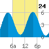 Bowdoinham tide chart for Wednesday, September 24, 2025