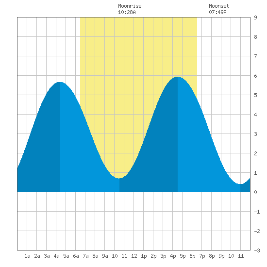 Bowdoinham tide chart for Thursday, September 25, 2025