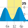 Bowdoinham tide chart for Thursday, September 25, 2025