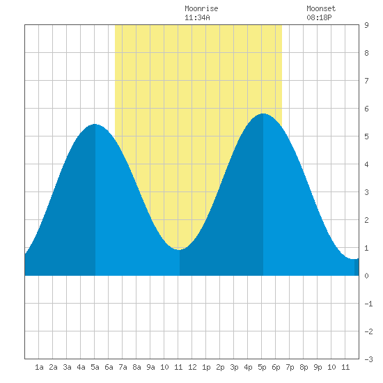 Bowdoinham tide chart for Friday, September 26, 2025