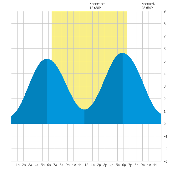 Bowdoinham tide chart for Saturday, September 27, 2025