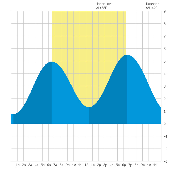 Bowdoinham tide chart for Sunday, September 28, 2025