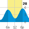 Bowdoinham tide chart for Sunday, September 28, 2025