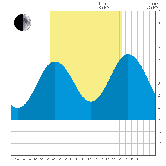 Bowdoinham tide chart for Monday, September 29, 2025