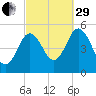 Bowdoinham tide chart for Monday, September 29, 2025