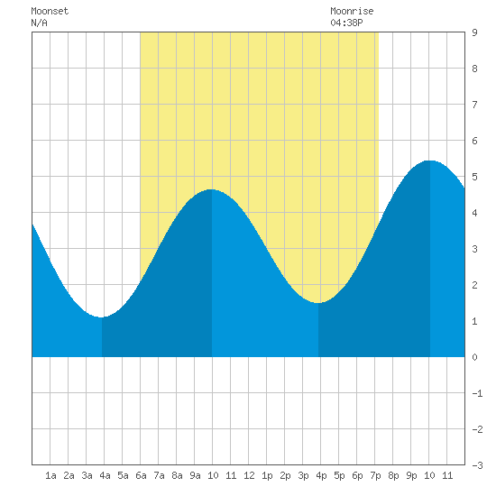 Bowdoinham tide chart for Tuesday, September 2, 2025