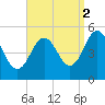 Bowdoinham tide chart for Tuesday, September 2, 2025