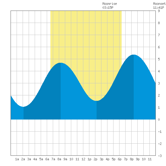 Bowdoinham tide chart for Tuesday, September 30, 2025