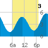 Bowdoinham tide chart for Wednesday, September 3, 2025