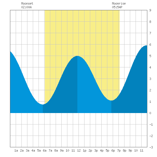 Bowdoinham tide chart for Thursday, September 4, 2025