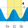 Bowdoinham tide chart for Thursday, September 4, 2025