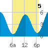 Bowdoinham tide chart for Friday, September 5, 2025