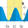 Bowdoinham tide chart for Saturday, September 6, 2025