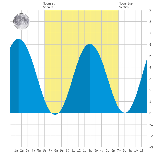 Bowdoinham tide chart for Sunday, September 7, 2025