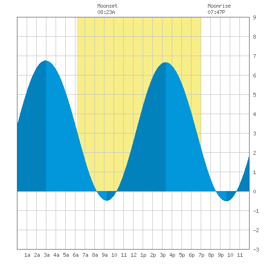 Bowdoinham tide chart for Tuesday, September 9, 2025
