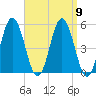 Bowdoinham tide chart for Tuesday, September 9, 2025