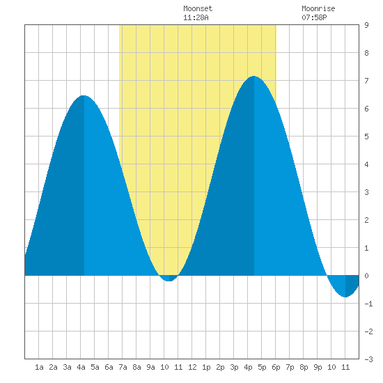 Bowdoinham tide chart for Friday, October 10, 2025