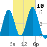 Bowdoinham tide chart for Friday, October 10, 2025