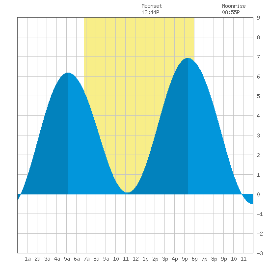 Bowdoinham tide chart for Saturday, October 11, 2025