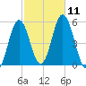 Bowdoinham tide chart for Saturday, October 11, 2025